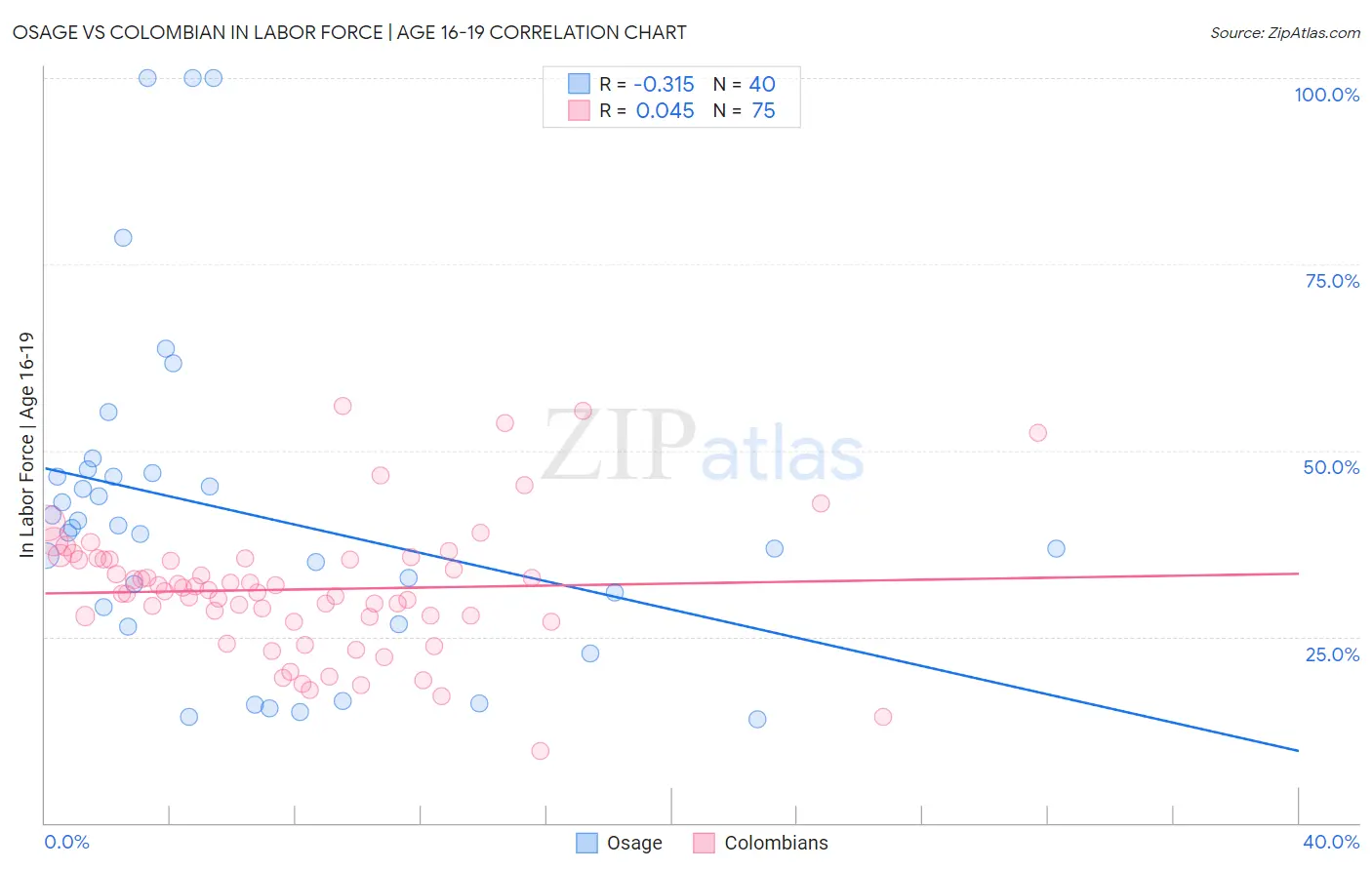 Osage vs Colombian In Labor Force | Age 16-19