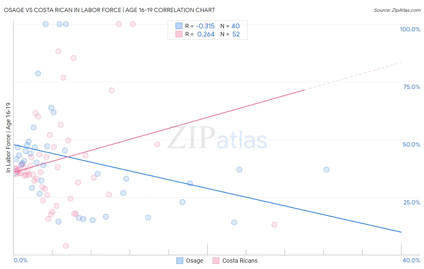 Osage vs Costa Rican In Labor Force | Age 16-19