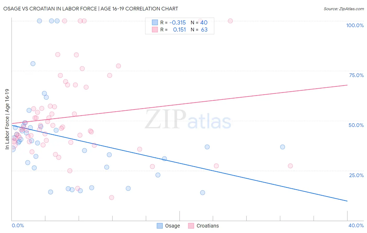 Osage vs Croatian In Labor Force | Age 16-19
