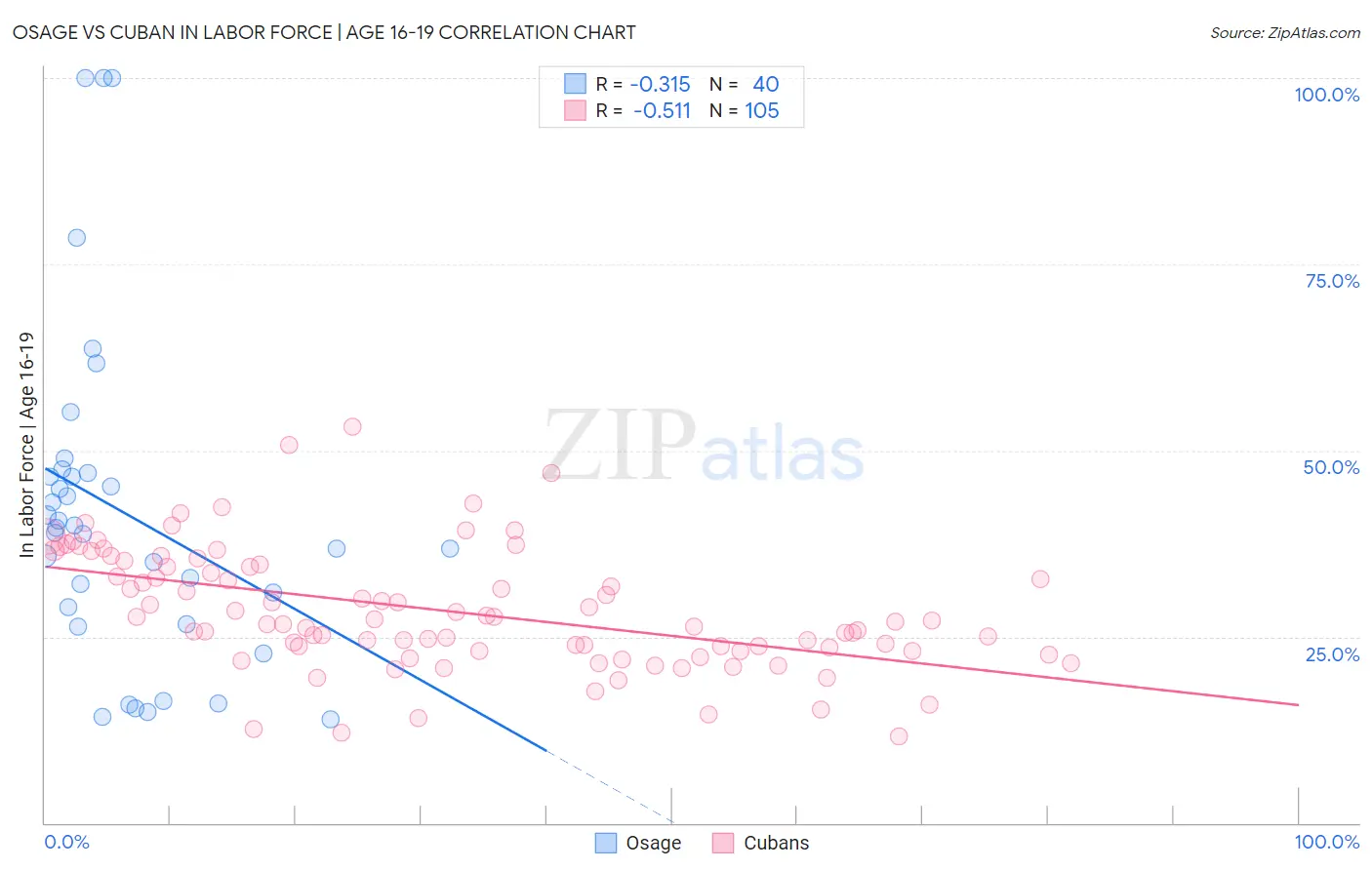 Osage vs Cuban In Labor Force | Age 16-19