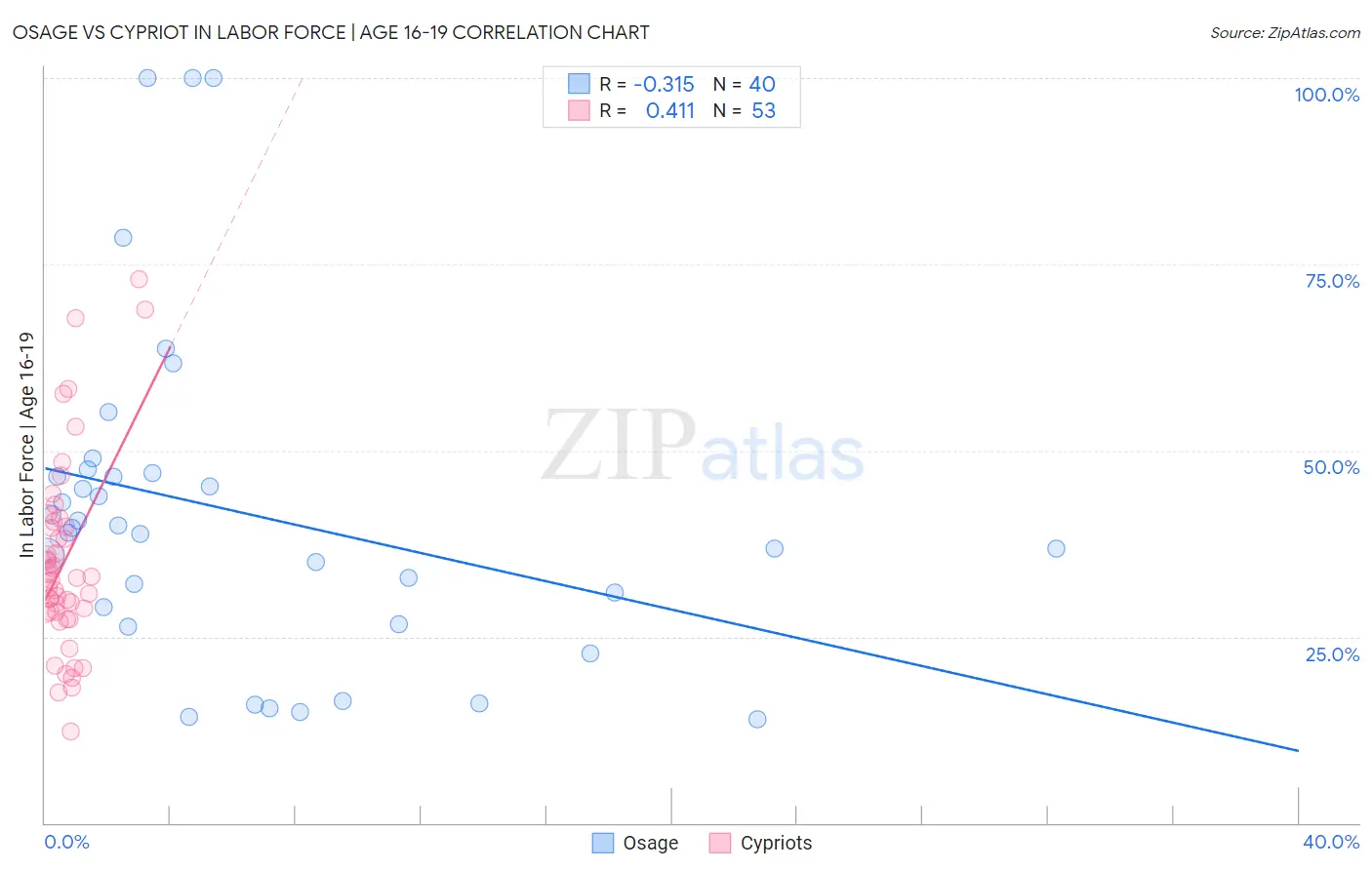 Osage vs Cypriot In Labor Force | Age 16-19