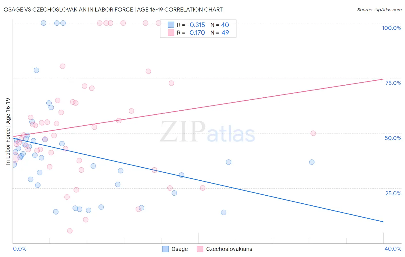 Osage vs Czechoslovakian In Labor Force | Age 16-19