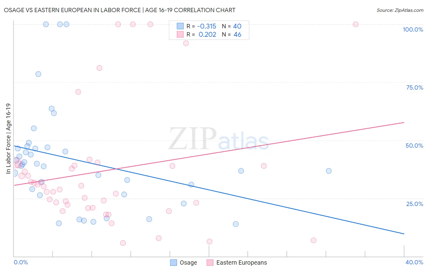 Osage vs Eastern European In Labor Force | Age 16-19