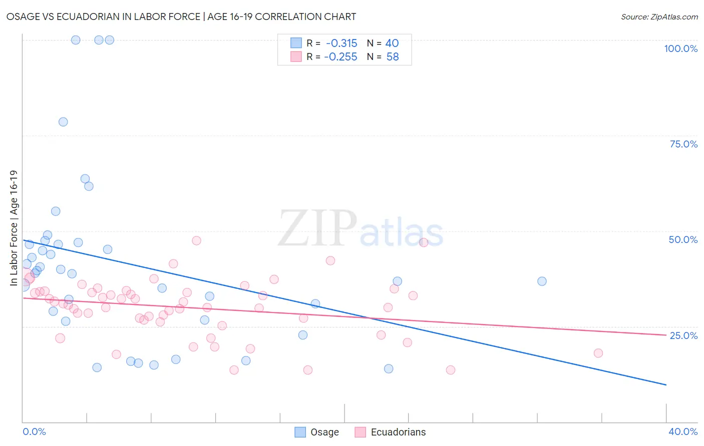 Osage vs Ecuadorian In Labor Force | Age 16-19