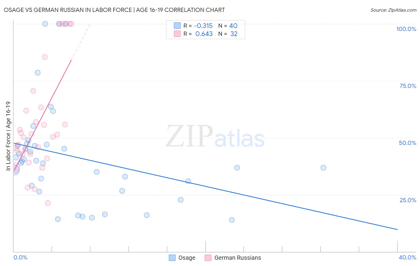 Osage vs German Russian In Labor Force | Age 16-19