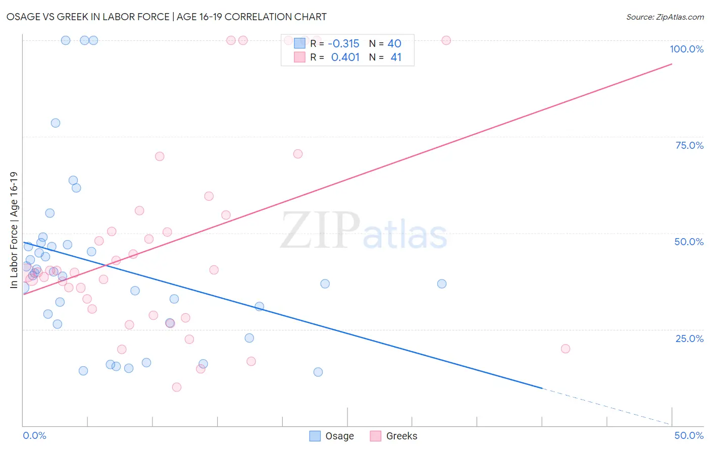 Osage vs Greek In Labor Force | Age 16-19