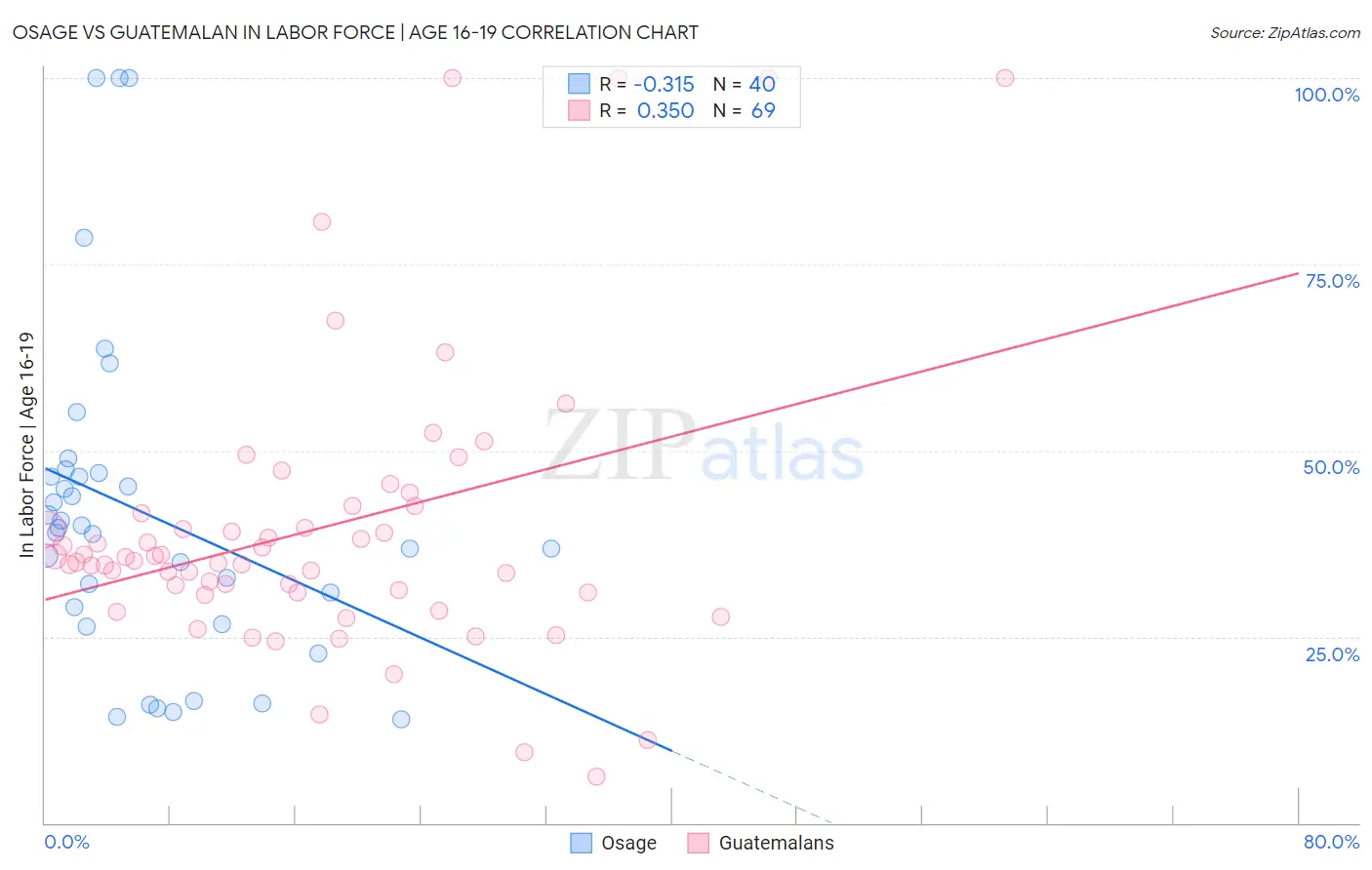 Osage vs Guatemalan In Labor Force | Age 16-19