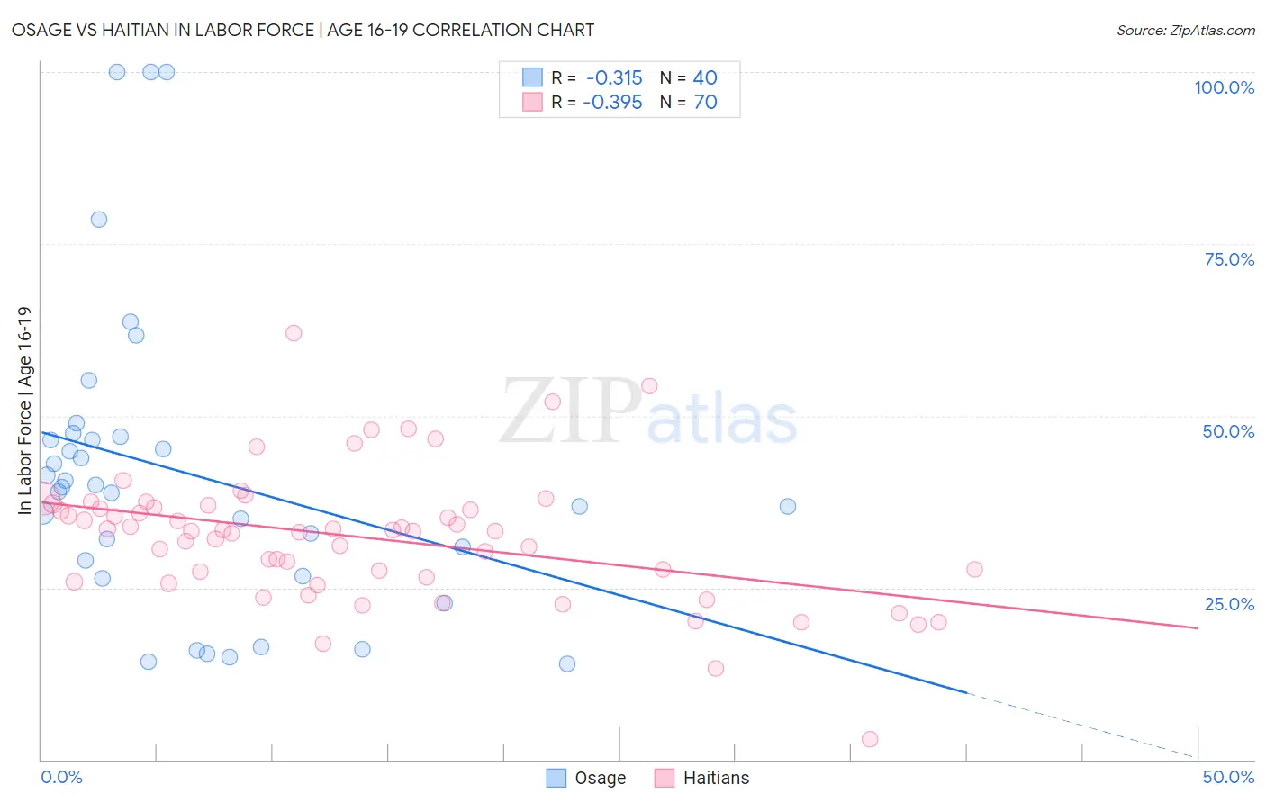 Osage vs Haitian In Labor Force | Age 16-19