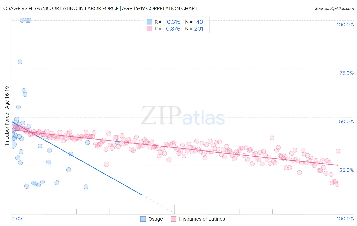 Osage vs Hispanic or Latino In Labor Force | Age 16-19