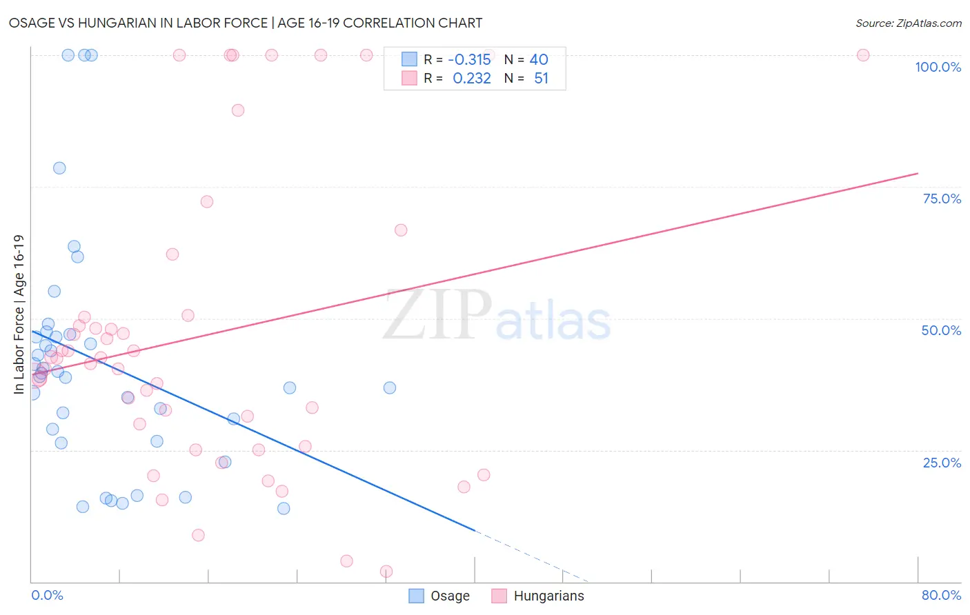 Osage vs Hungarian In Labor Force | Age 16-19