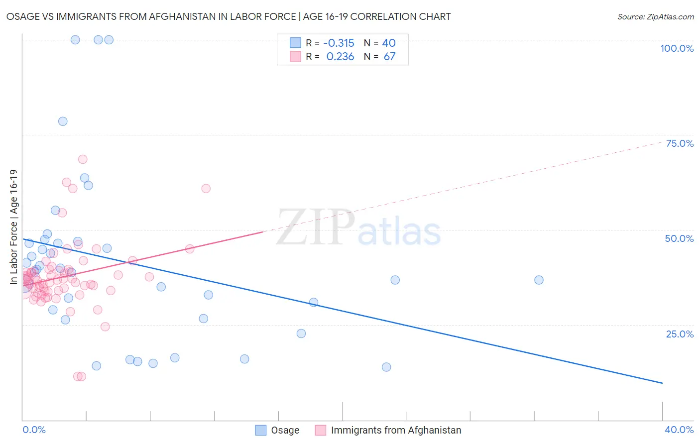 Osage vs Immigrants from Afghanistan In Labor Force | Age 16-19