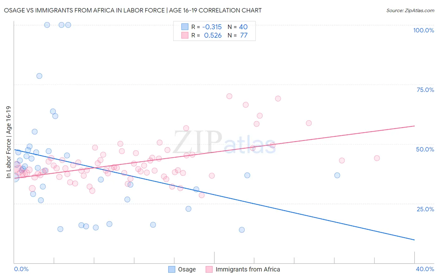 Osage vs Immigrants from Africa In Labor Force | Age 16-19
