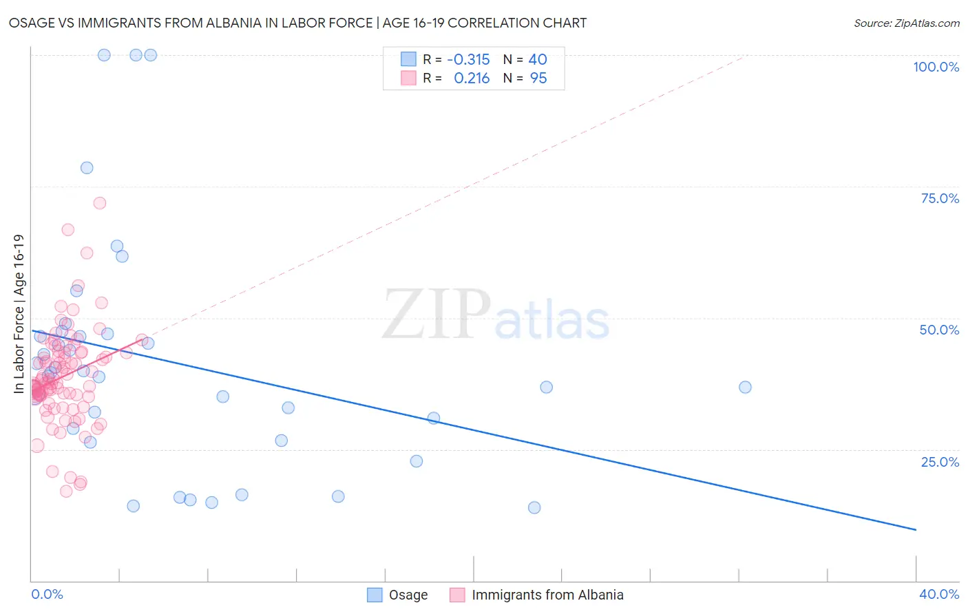 Osage vs Immigrants from Albania In Labor Force | Age 16-19