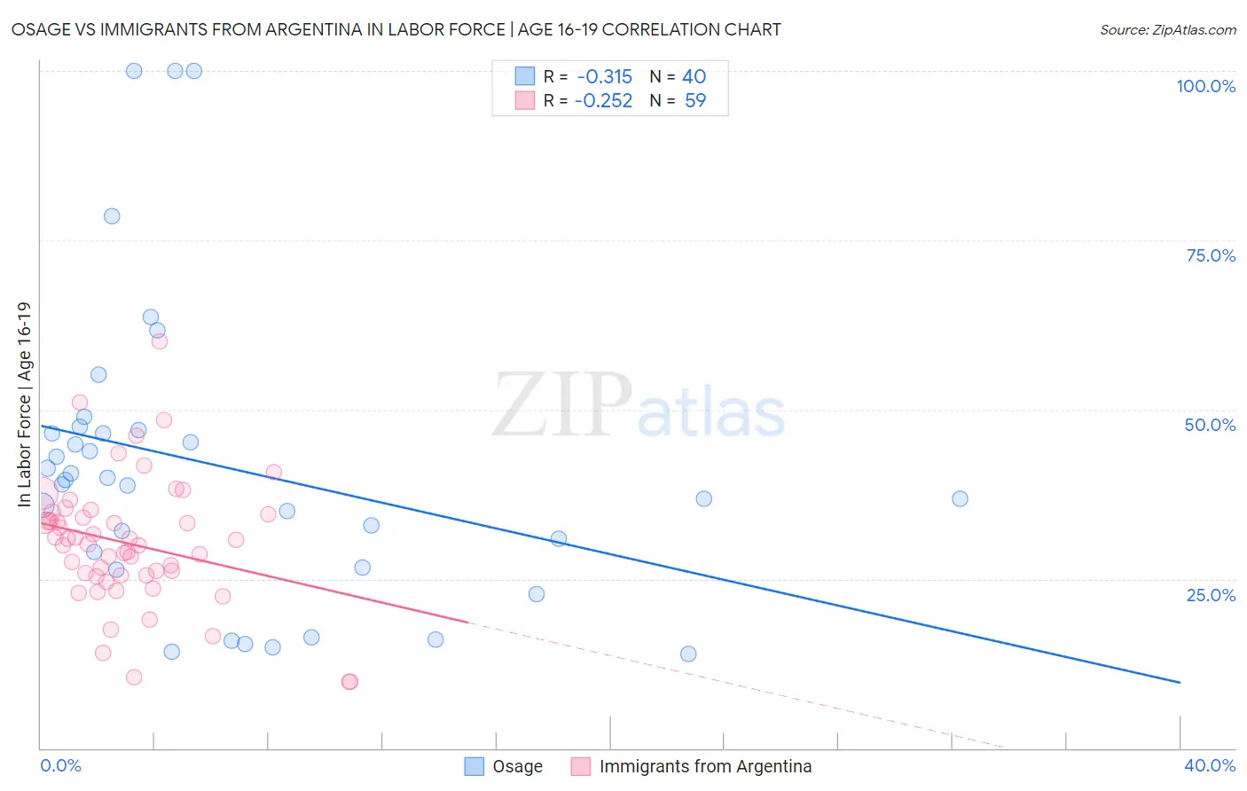 Osage vs Immigrants from Argentina In Labor Force | Age 16-19