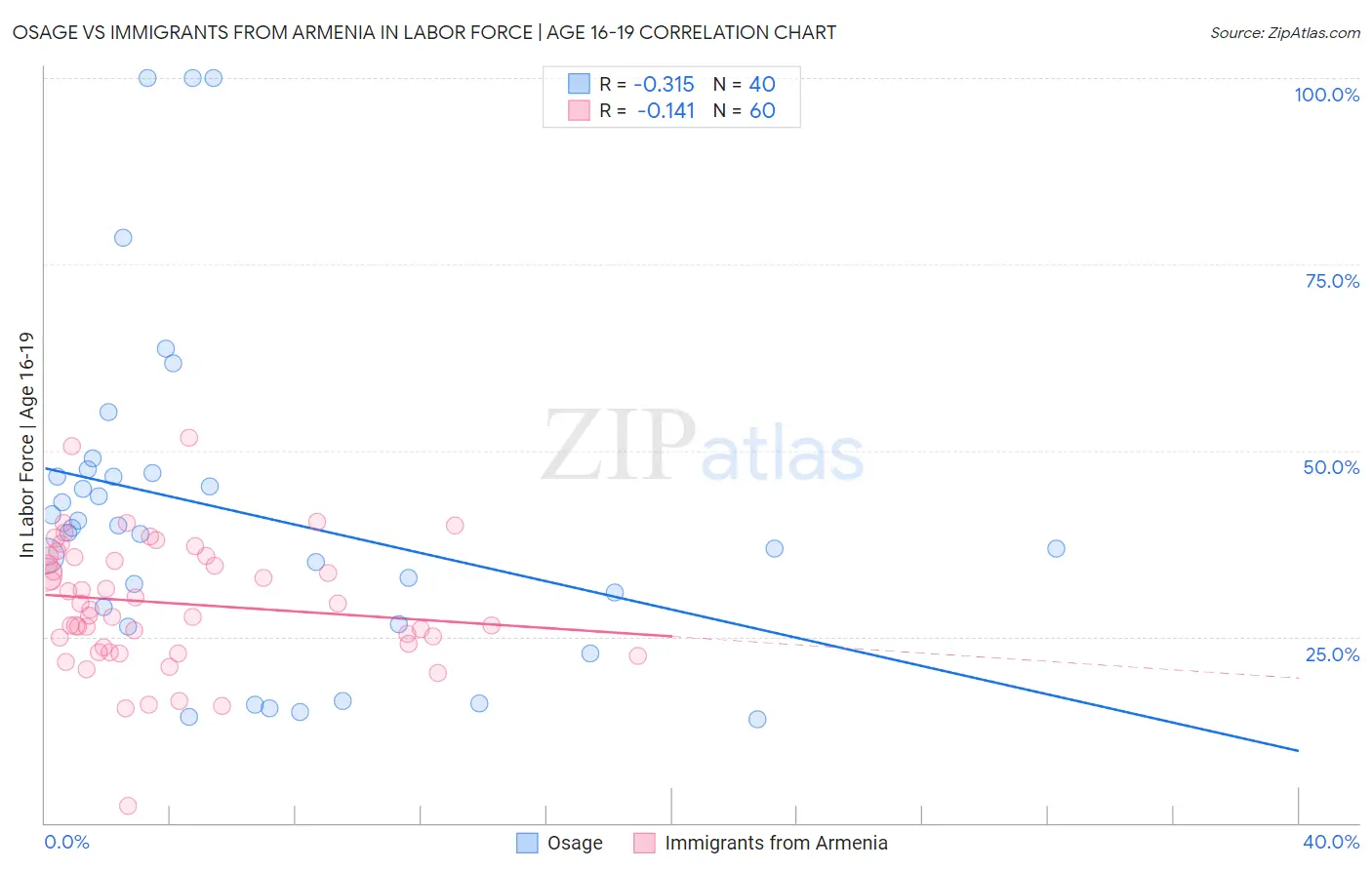 Osage vs Immigrants from Armenia In Labor Force | Age 16-19