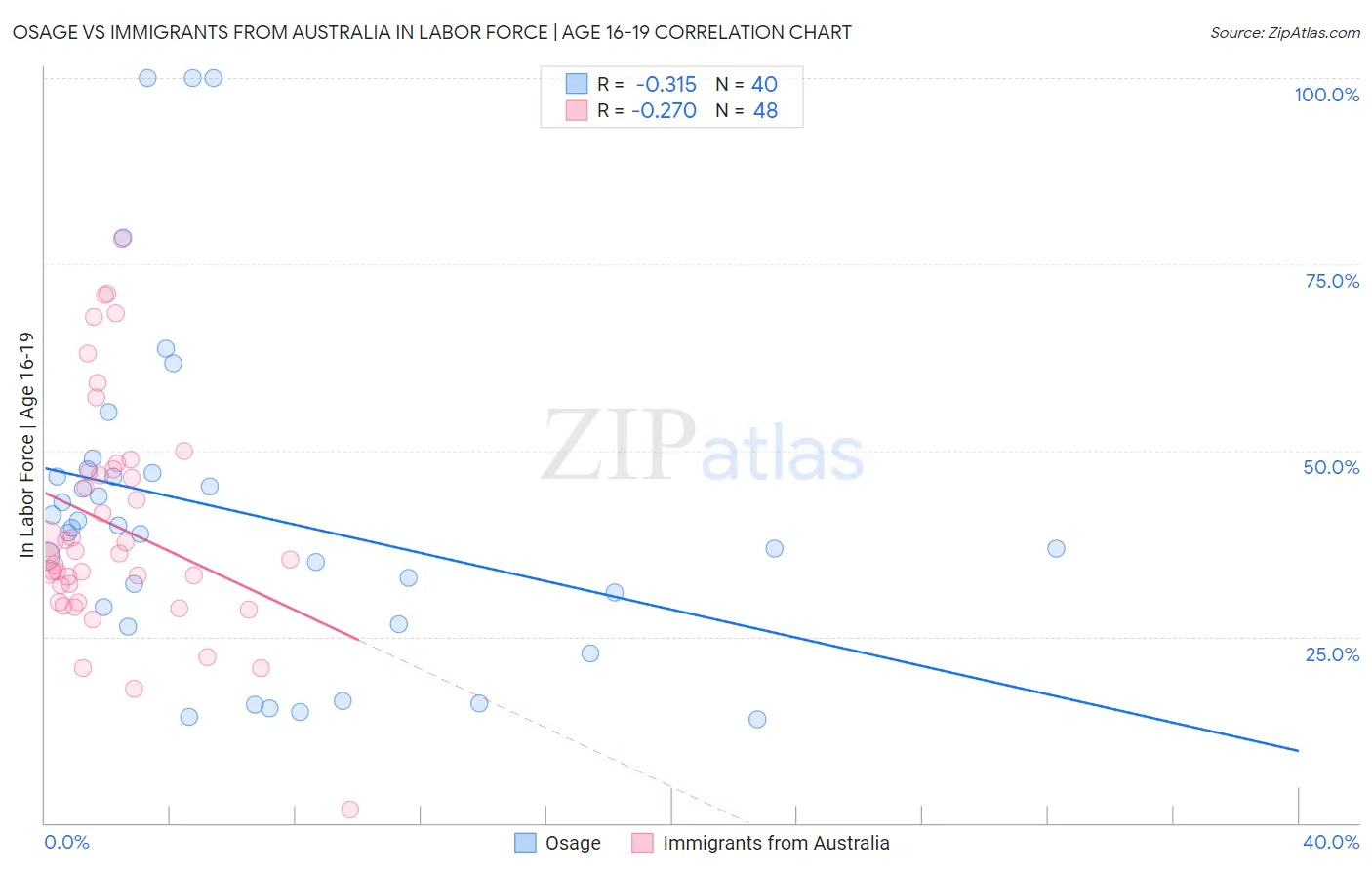 Osage vs Immigrants from Australia In Labor Force | Age 16-19