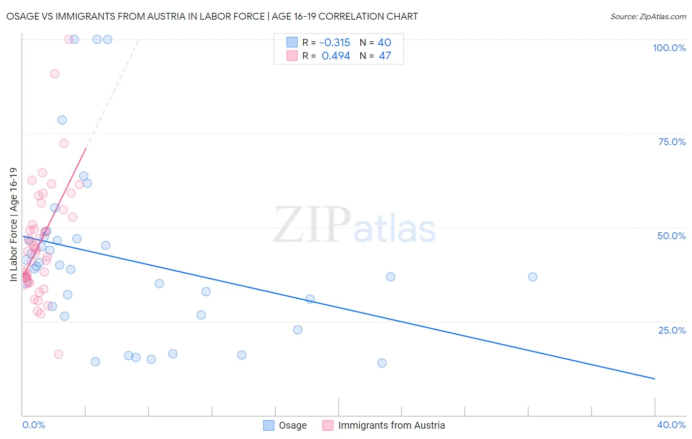 Osage vs Immigrants from Austria In Labor Force | Age 16-19