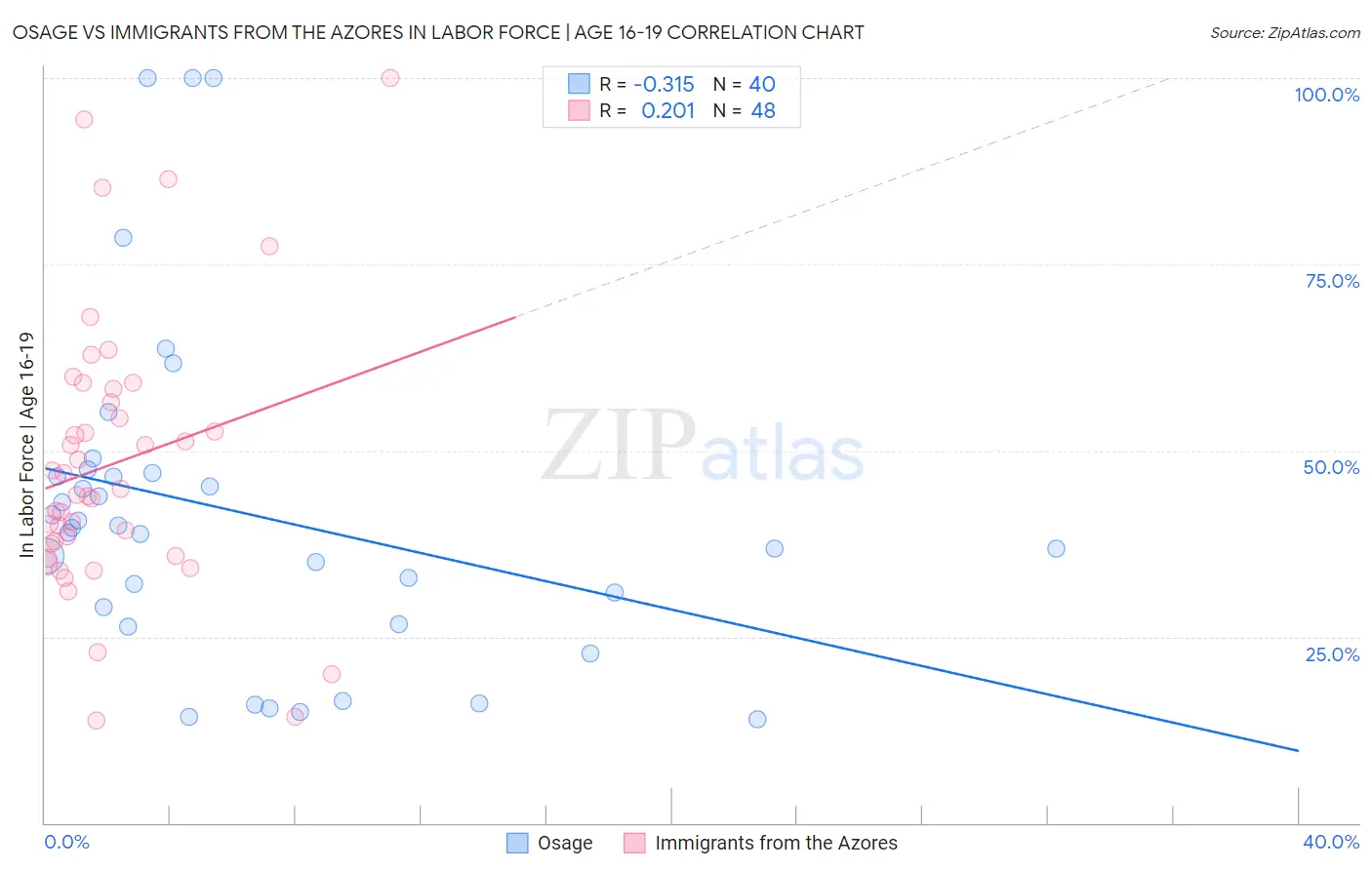 Osage vs Immigrants from the Azores In Labor Force | Age 16-19