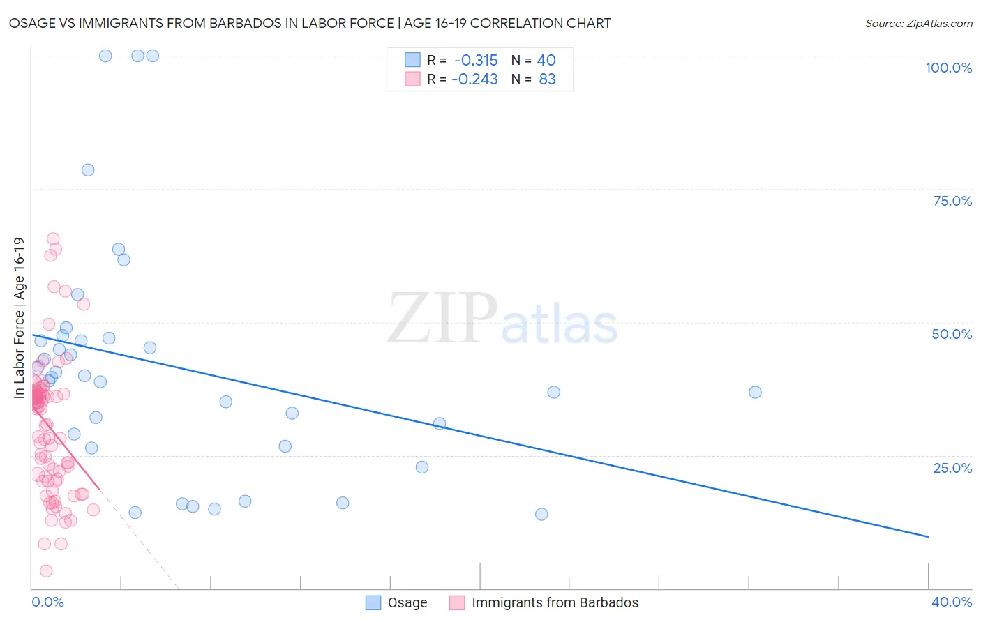 Osage vs Immigrants from Barbados In Labor Force | Age 16-19