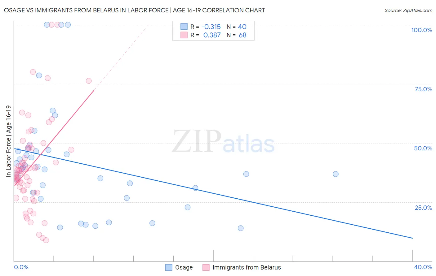 Osage vs Immigrants from Belarus In Labor Force | Age 16-19