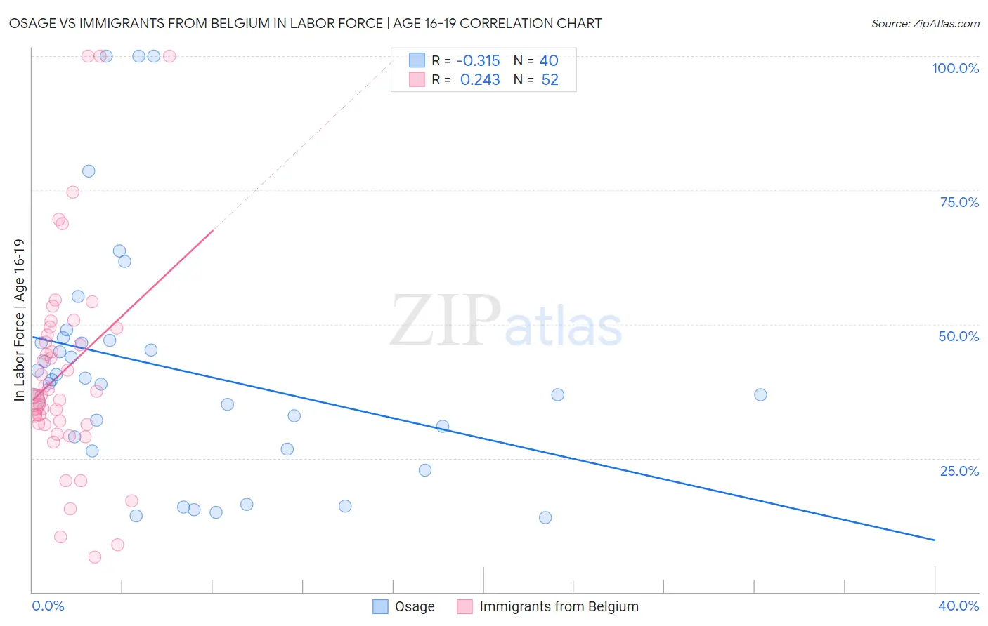 Osage vs Immigrants from Belgium In Labor Force | Age 16-19