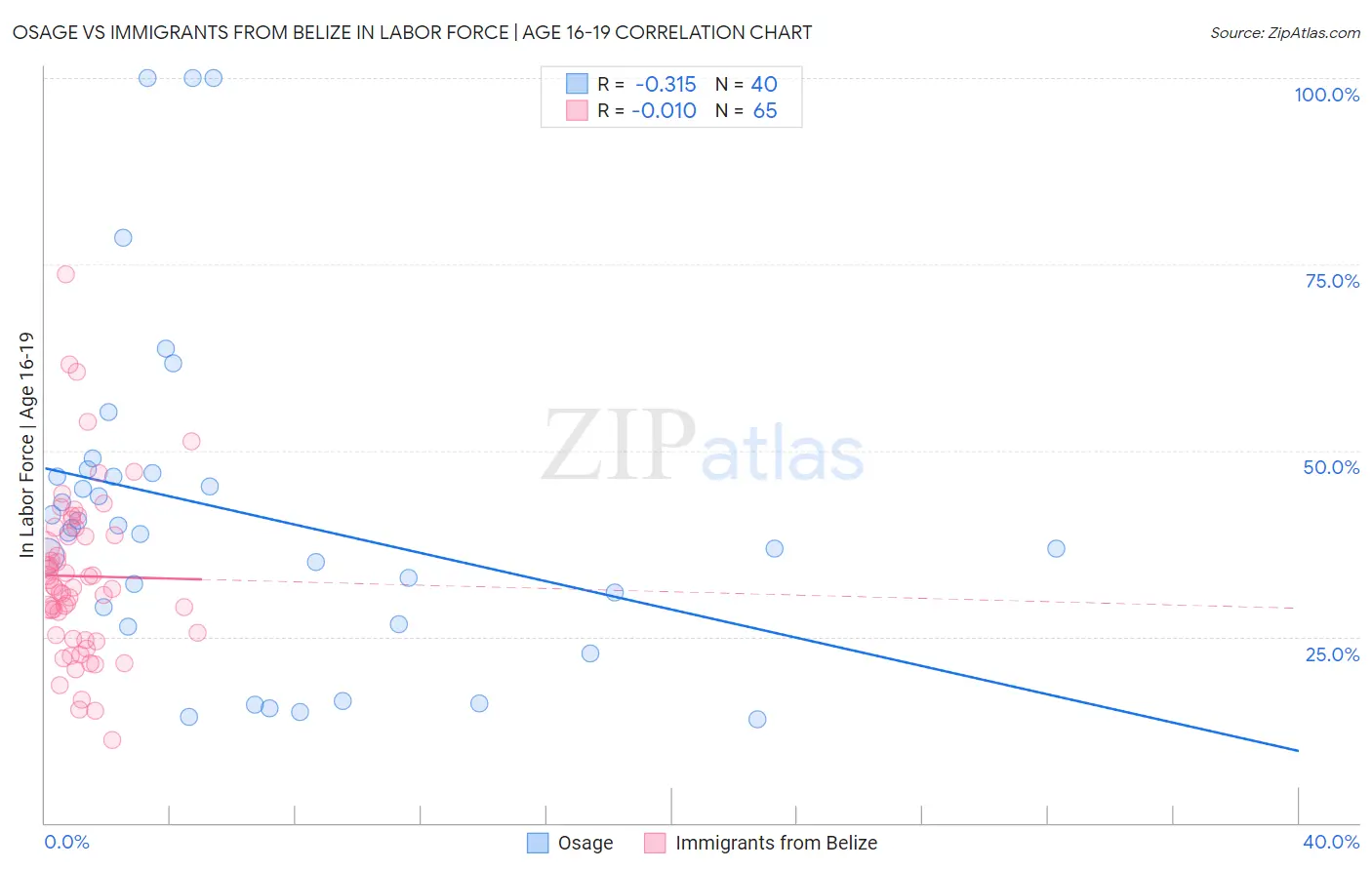 Osage vs Immigrants from Belize In Labor Force | Age 16-19