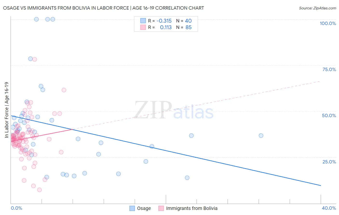 Osage vs Immigrants from Bolivia In Labor Force | Age 16-19