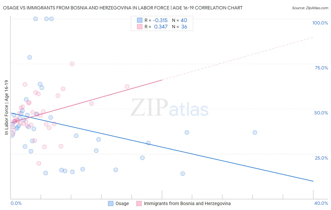 Osage vs Immigrants from Bosnia and Herzegovina In Labor Force | Age 16-19