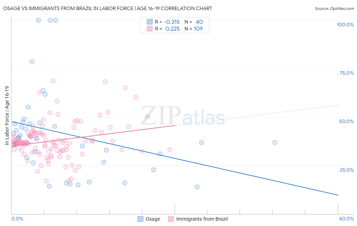 Osage vs Immigrants from Brazil In Labor Force | Age 16-19