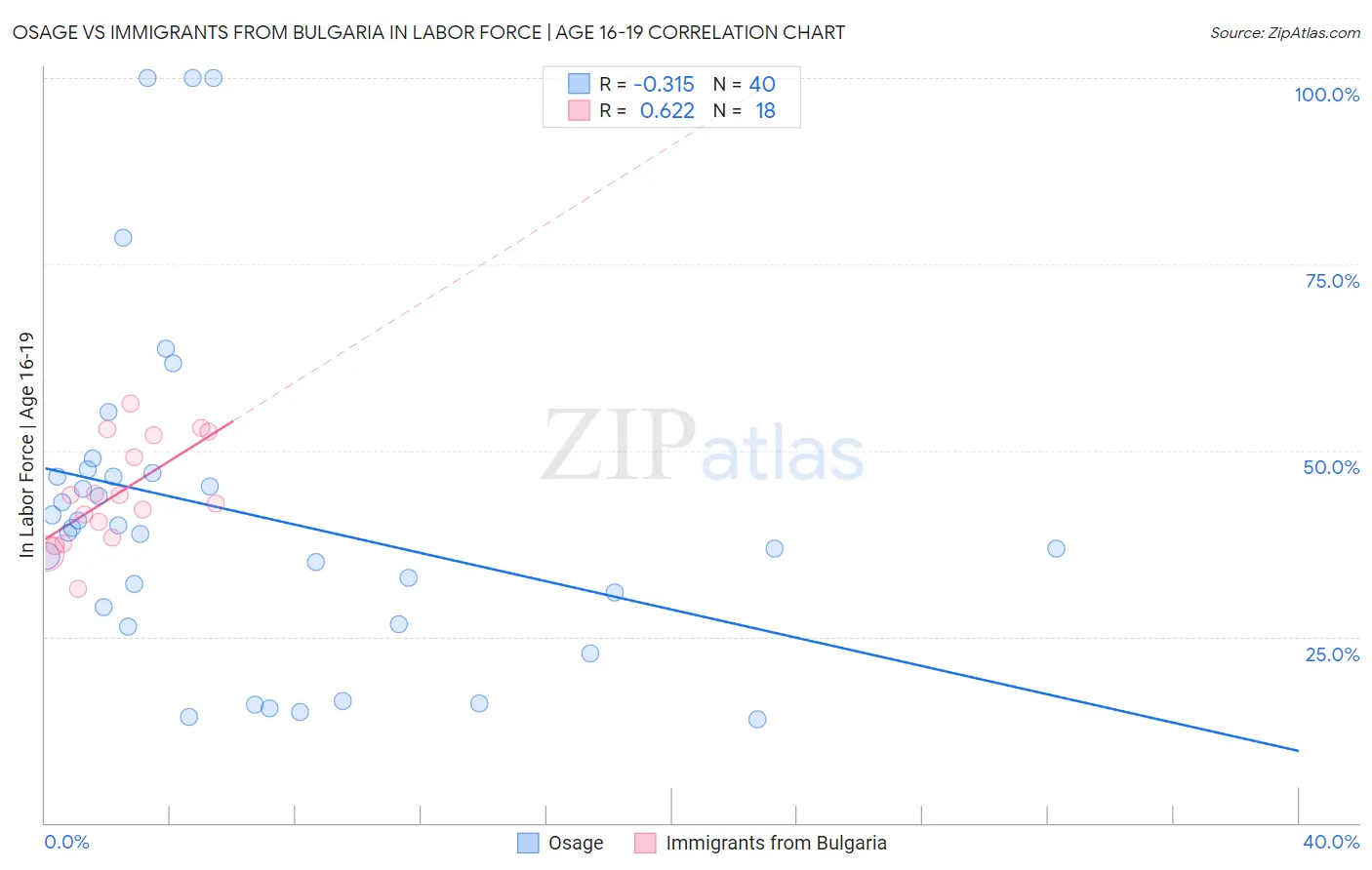 Osage vs Immigrants from Bulgaria In Labor Force | Age 16-19