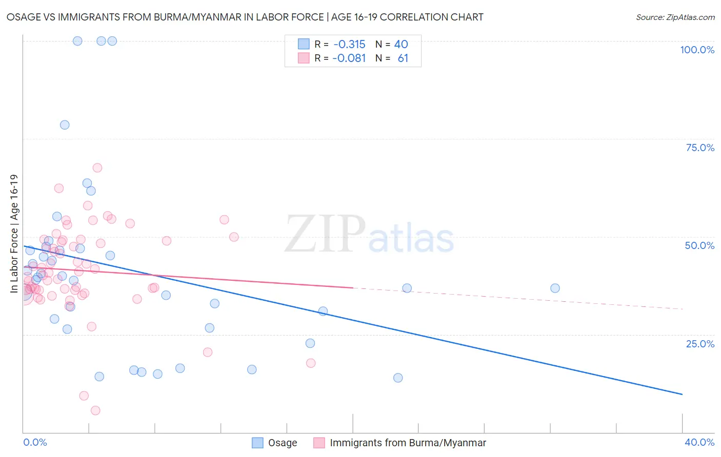 Osage vs Immigrants from Burma/Myanmar In Labor Force | Age 16-19