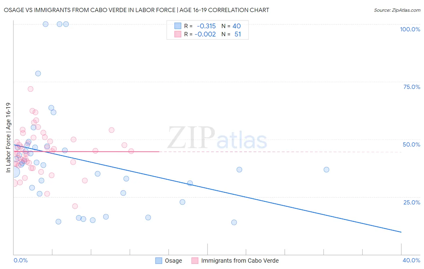 Osage vs Immigrants from Cabo Verde In Labor Force | Age 16-19