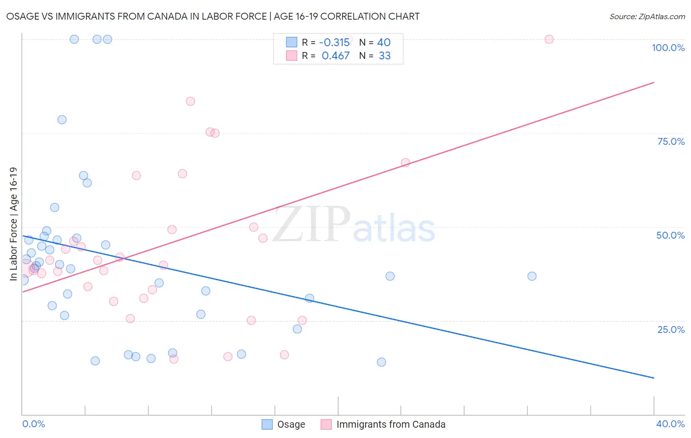 Osage vs Immigrants from Canada In Labor Force | Age 16-19