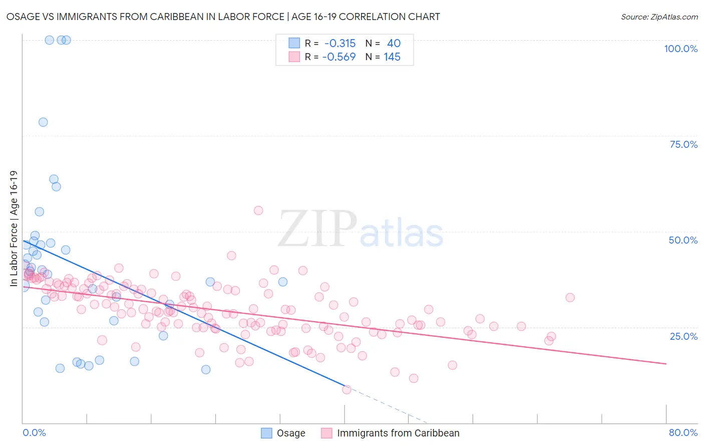 Osage vs Immigrants from Caribbean In Labor Force | Age 16-19