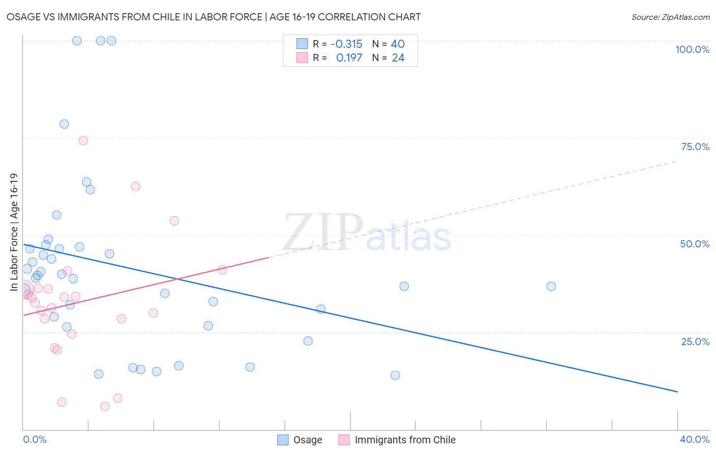 Osage vs Immigrants from Chile In Labor Force | Age 16-19