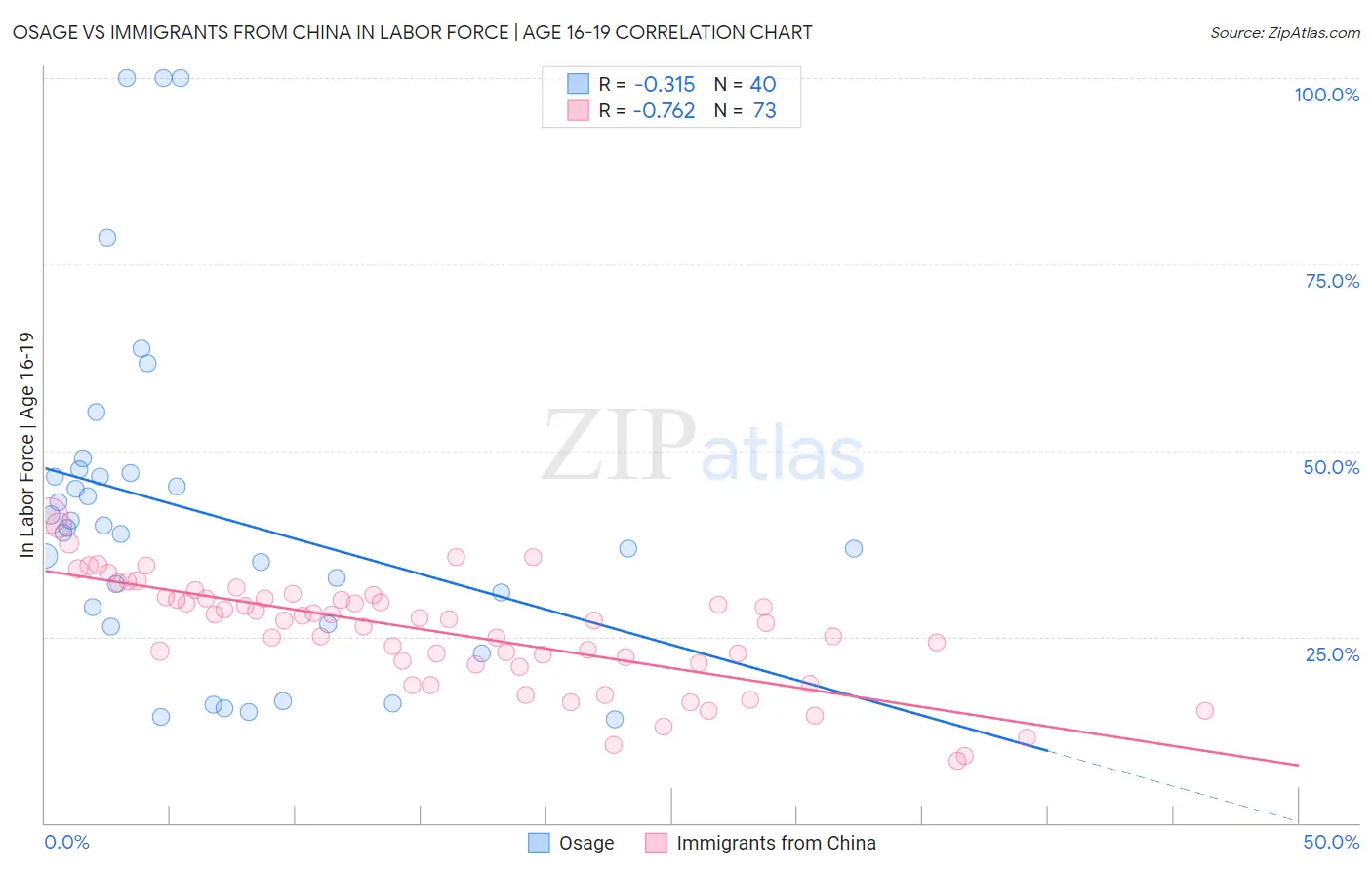 Osage vs Immigrants from China In Labor Force | Age 16-19