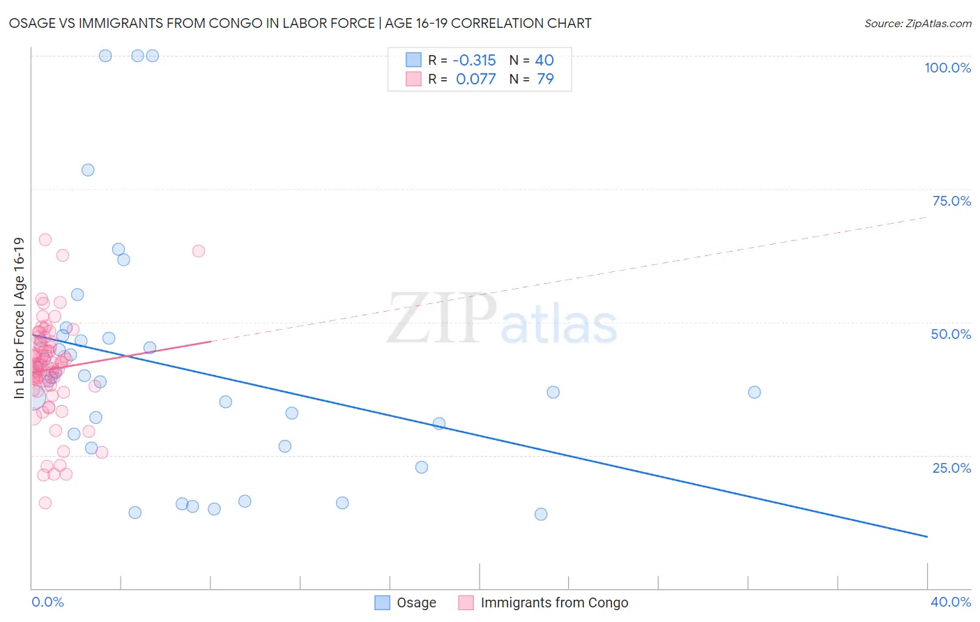 Osage vs Immigrants from Congo In Labor Force | Age 16-19