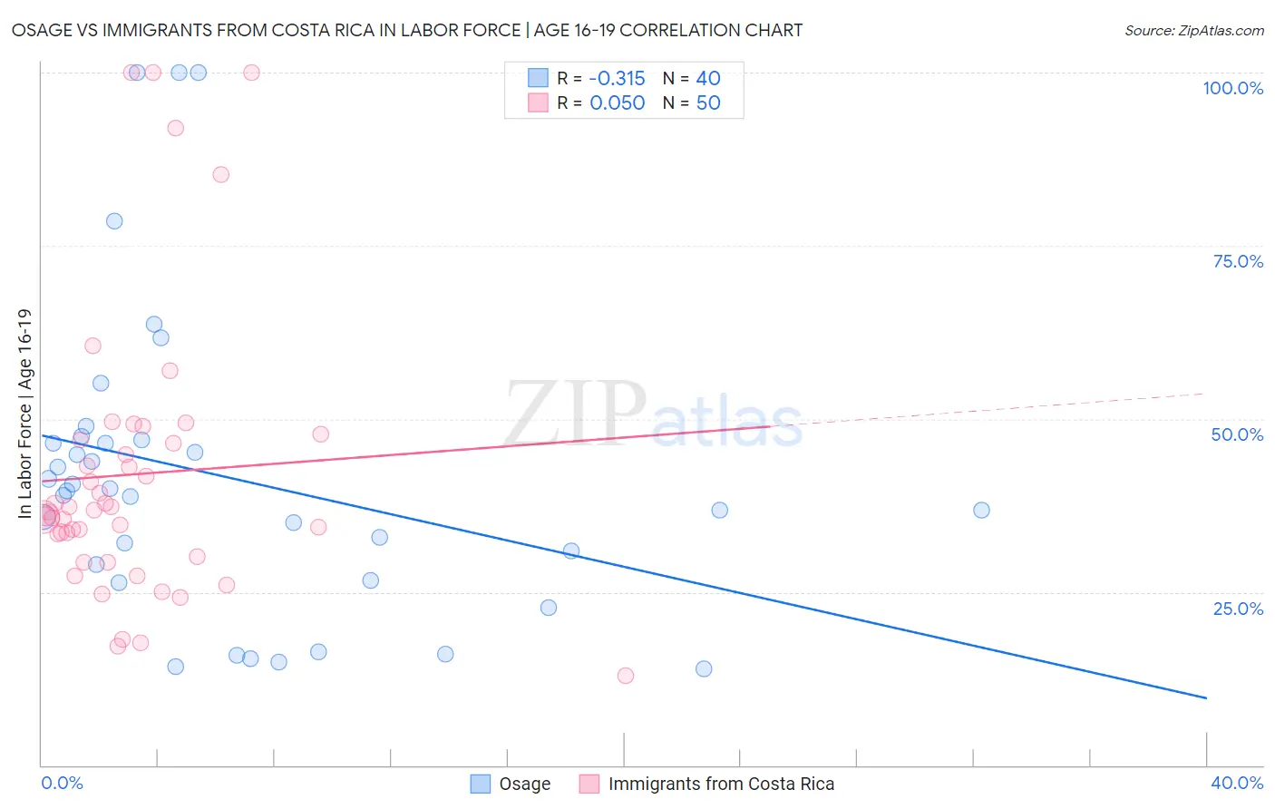 Osage vs Immigrants from Costa Rica In Labor Force | Age 16-19