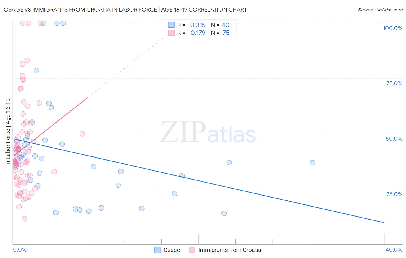 Osage vs Immigrants from Croatia In Labor Force | Age 16-19