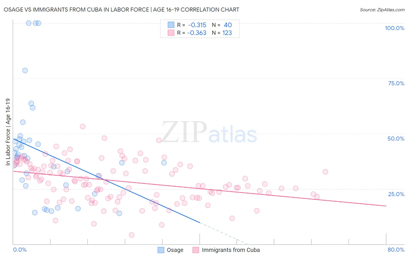 Osage vs Immigrants from Cuba In Labor Force | Age 16-19