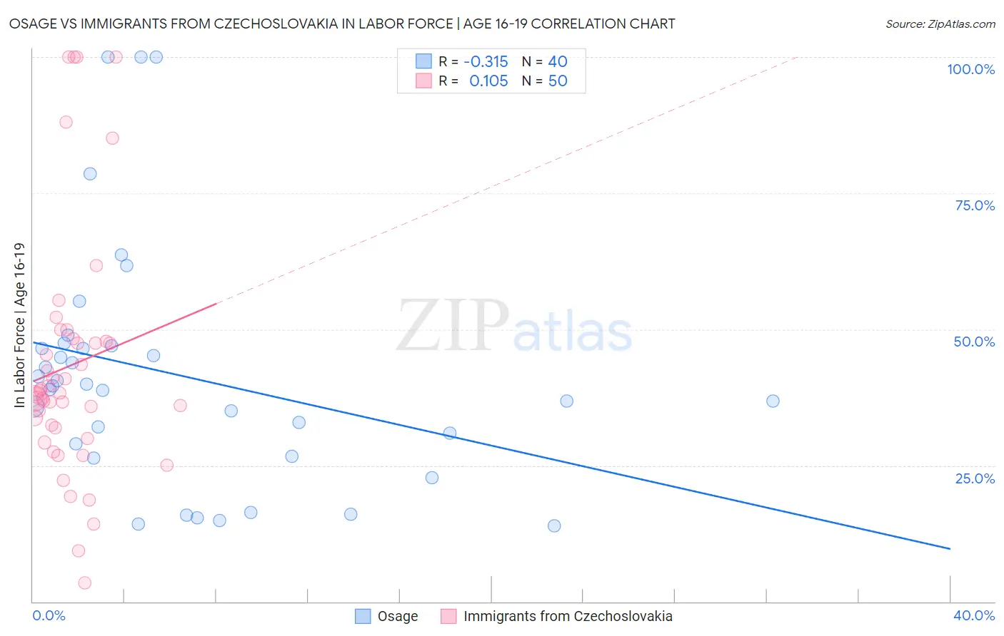 Osage vs Immigrants from Czechoslovakia In Labor Force | Age 16-19