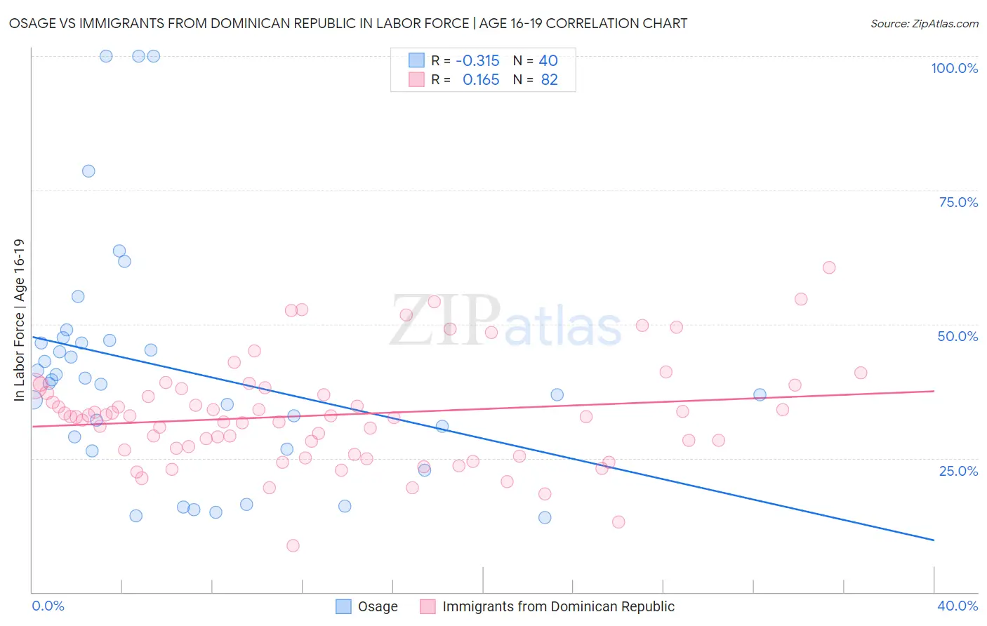 Osage vs Immigrants from Dominican Republic In Labor Force | Age 16-19