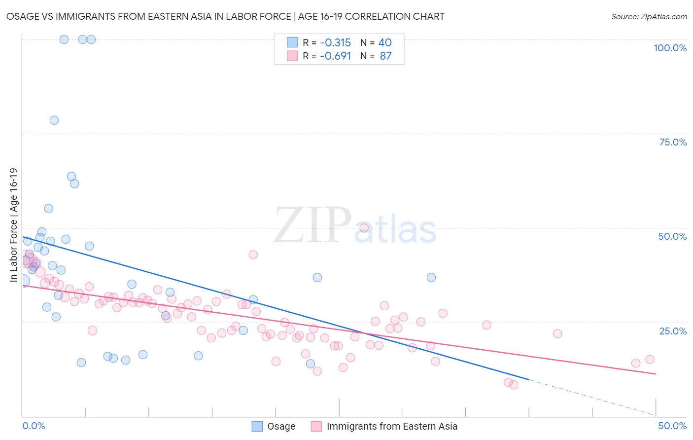 Osage vs Immigrants from Eastern Asia In Labor Force | Age 16-19