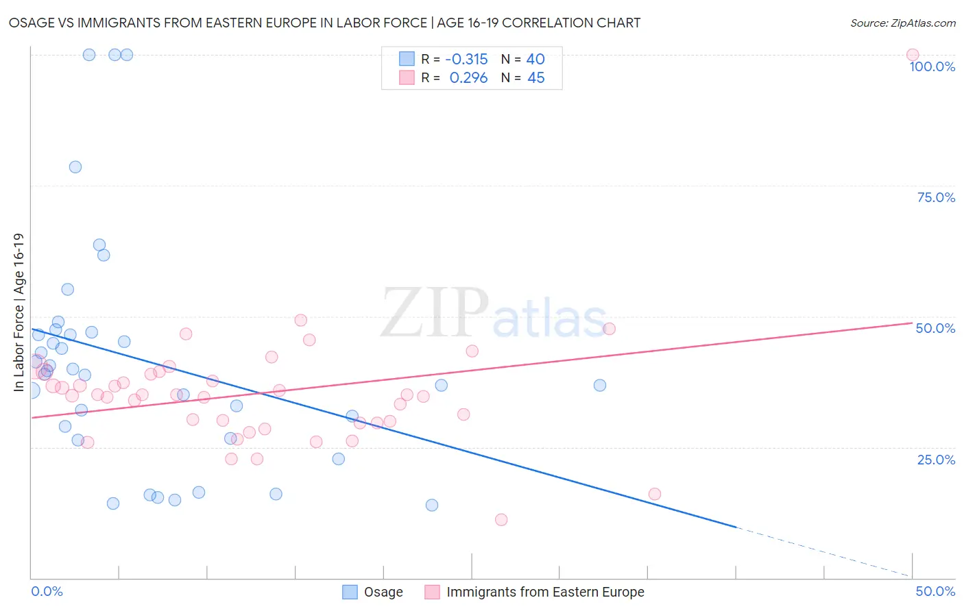 Osage vs Immigrants from Eastern Europe In Labor Force | Age 16-19