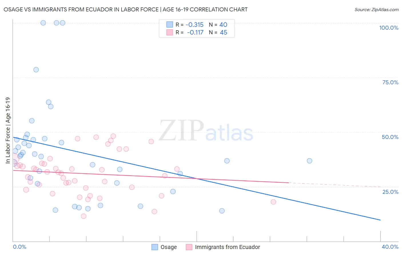 Osage vs Immigrants from Ecuador In Labor Force | Age 16-19