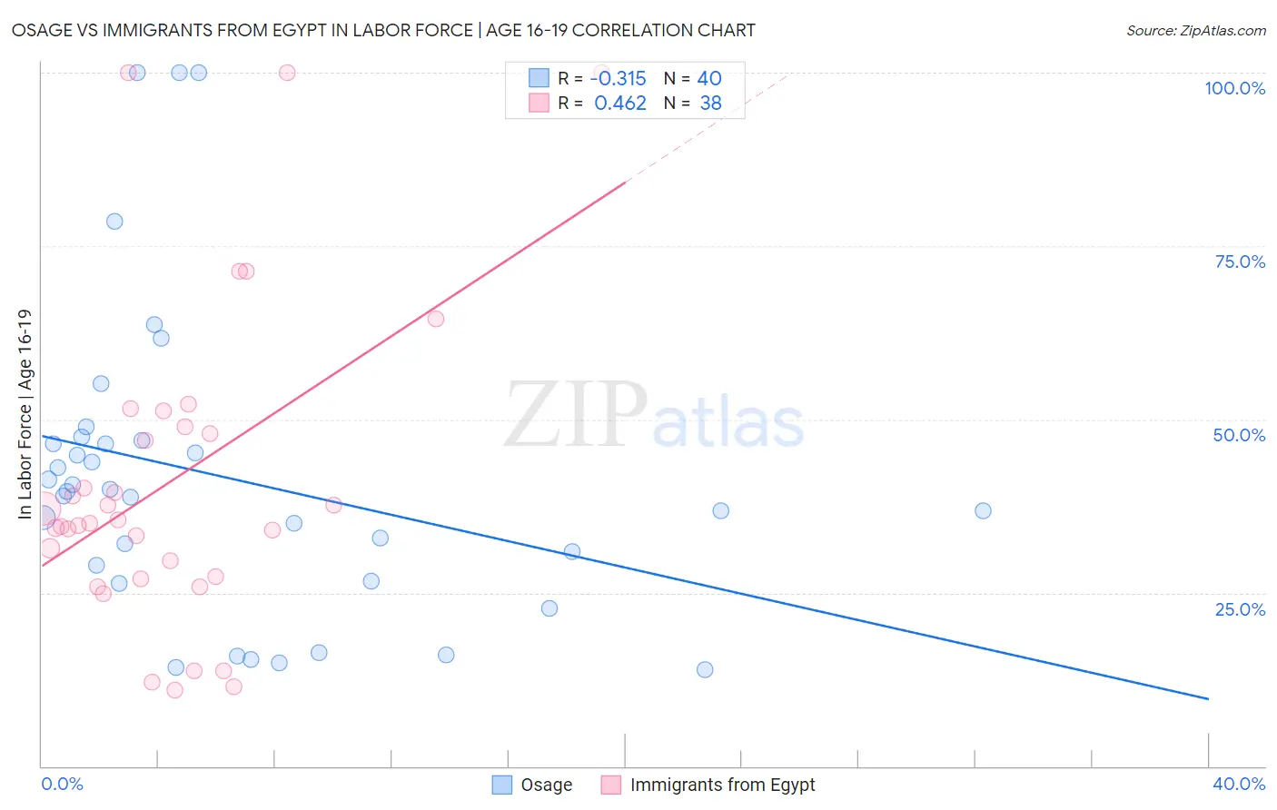 Osage vs Immigrants from Egypt In Labor Force | Age 16-19