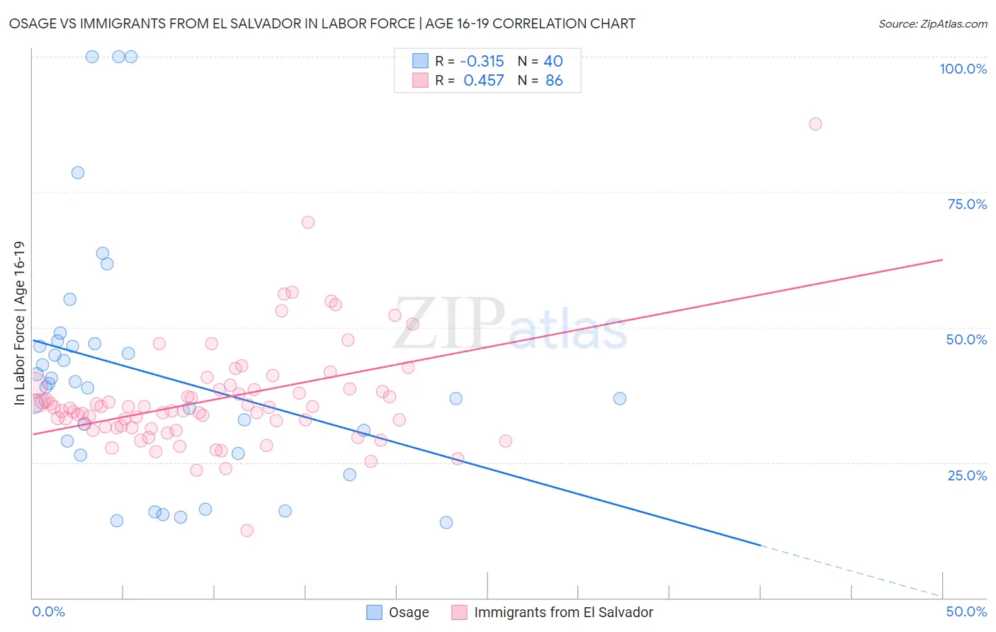 Osage vs Immigrants from El Salvador In Labor Force | Age 16-19