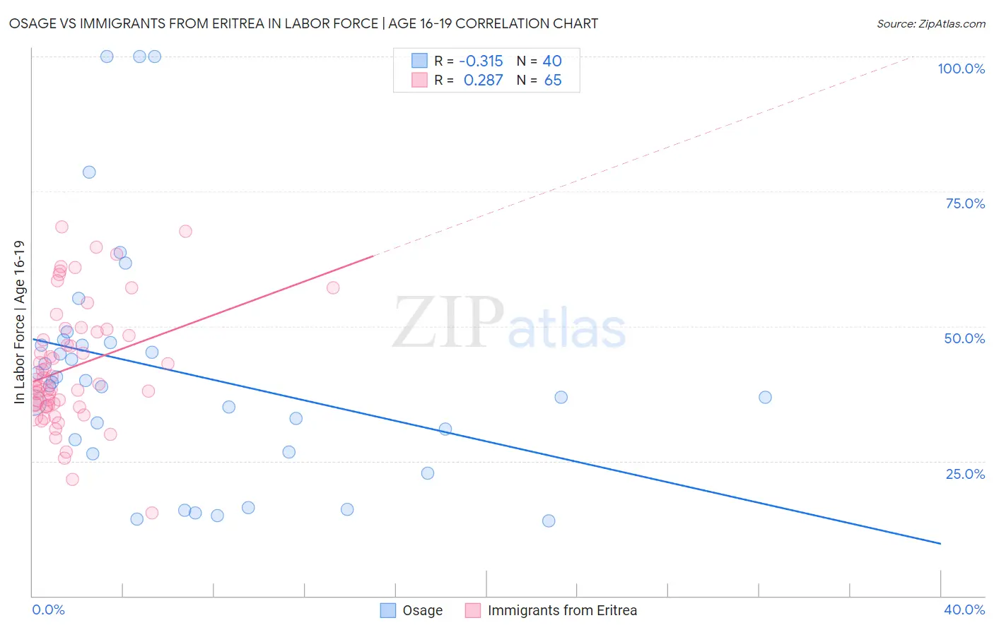 Osage vs Immigrants from Eritrea In Labor Force | Age 16-19