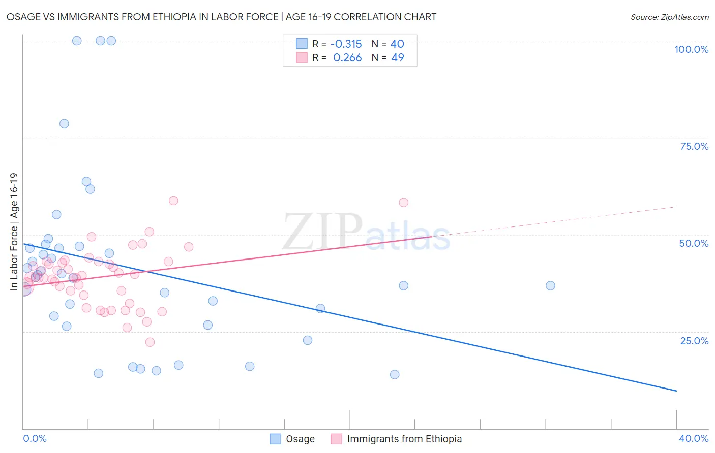 Osage vs Immigrants from Ethiopia In Labor Force | Age 16-19