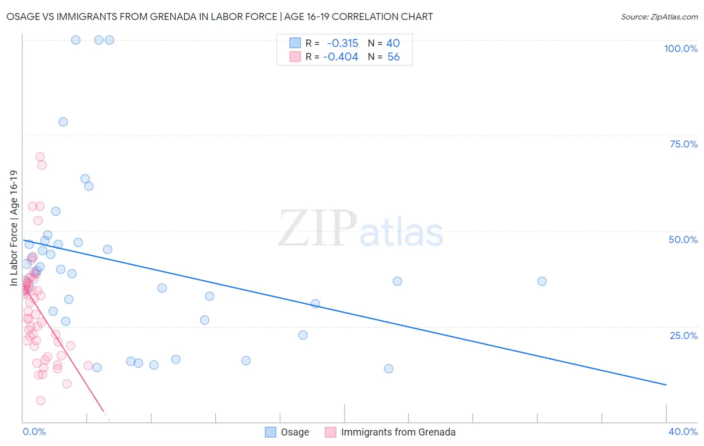 Osage vs Immigrants from Grenada In Labor Force | Age 16-19